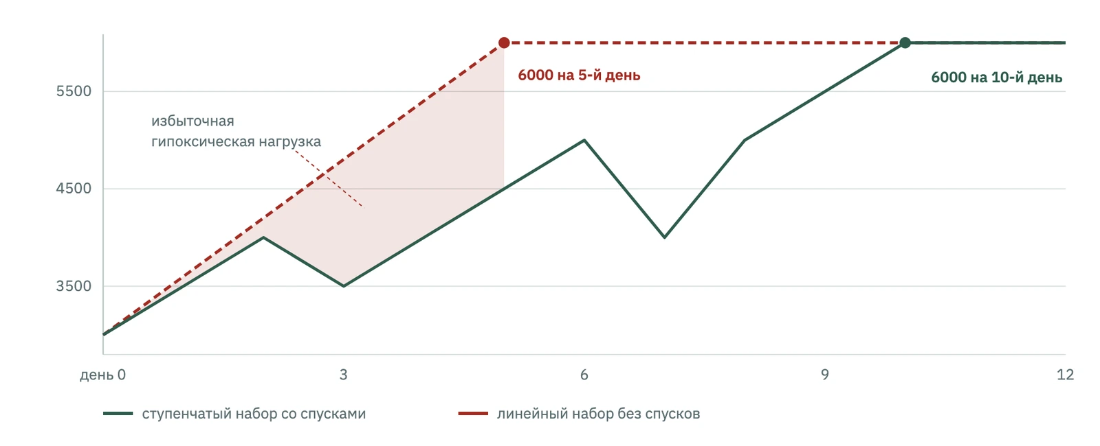 Пила против линейного набора высоты