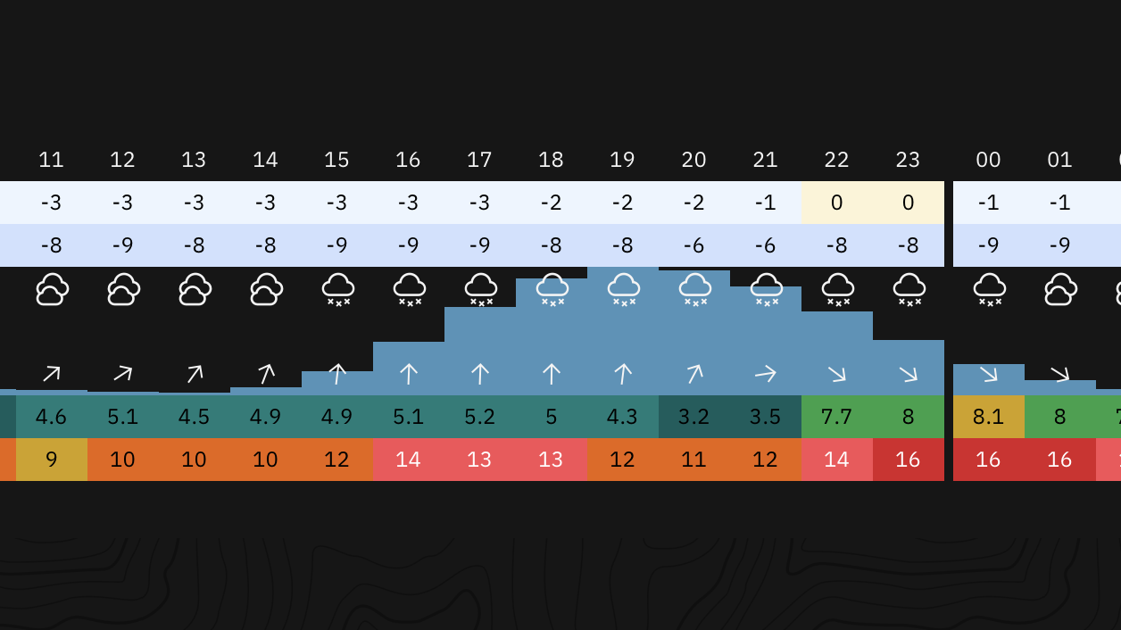 Ежедвухнедельный отчет о разработке №7