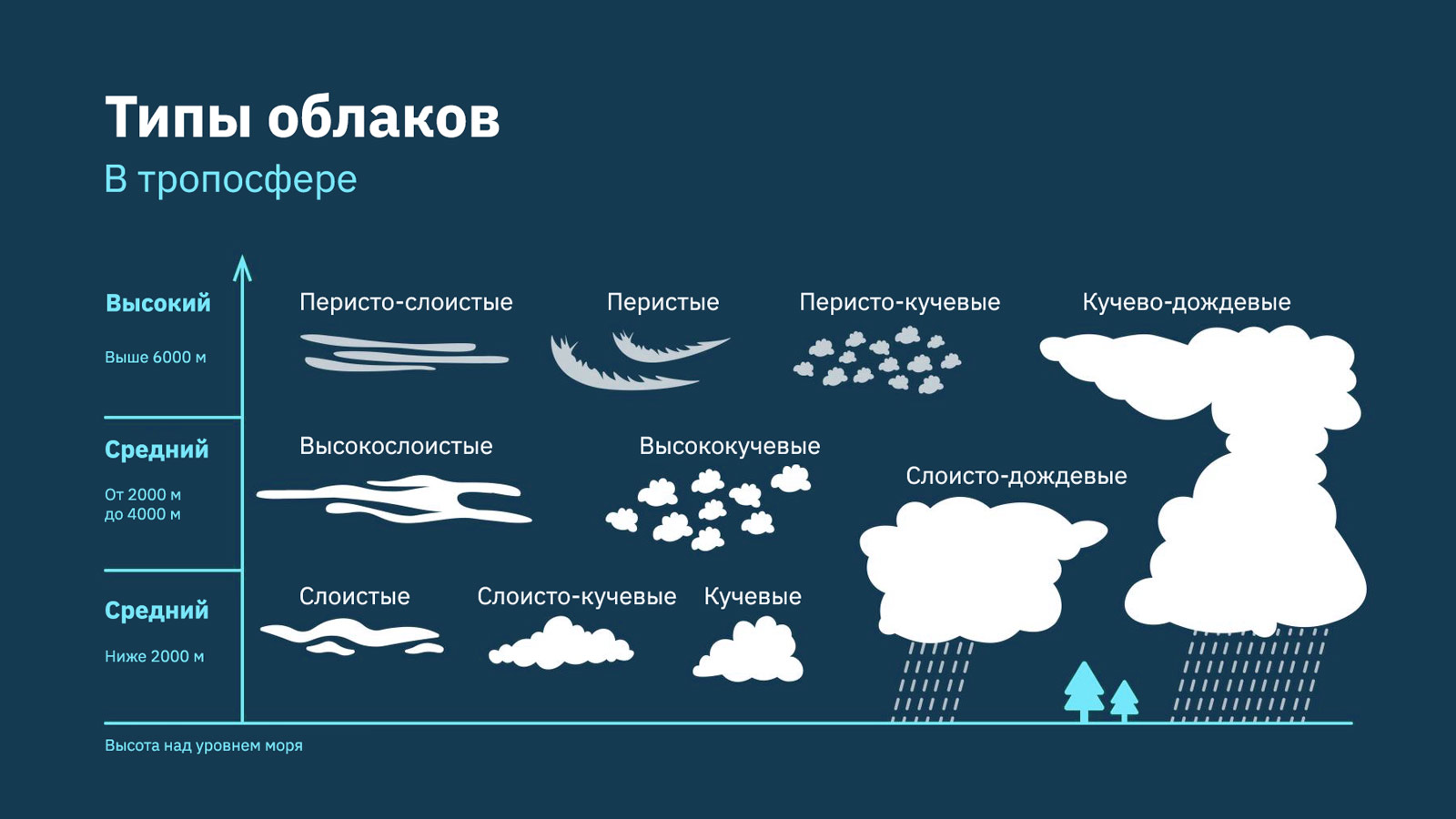Роды облаков